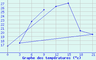 Courbe de tempratures pour Malojaroslavec