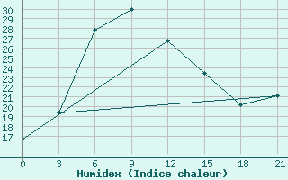 Courbe de l'humidex pour Derbent