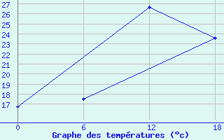 Courbe de tempratures pour Kenitra