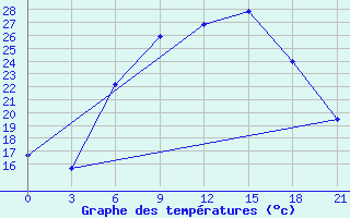 Courbe de tempratures pour Belyj