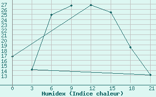 Courbe de l'humidex pour Borovici