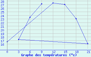 Courbe de tempratures pour Roslavl