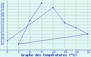 Courbe de tempratures pour Ashotsk