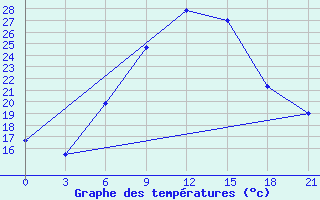 Courbe de tempratures pour Mar