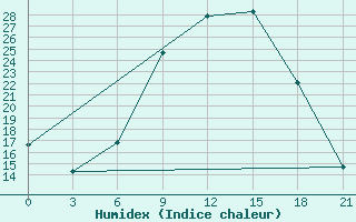 Courbe de l'humidex pour Kamenka