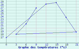 Courbe de tempratures pour Janibek