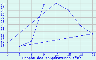 Courbe de tempratures pour Kisinev