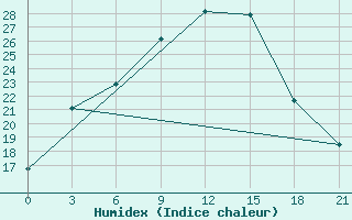 Courbe de l'humidex pour Ivdel