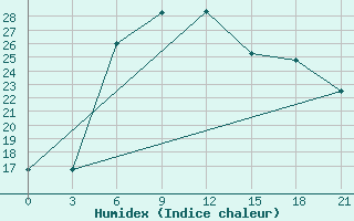 Courbe de l'humidex pour Lyntupy