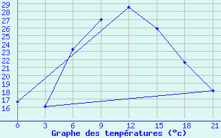 Courbe de tempratures pour Tbilisi