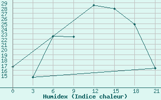 Courbe de l'humidex pour Obojan