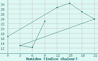 Courbe de l'humidex pour El Golea