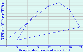 Courbe de tempratures pour Birzai