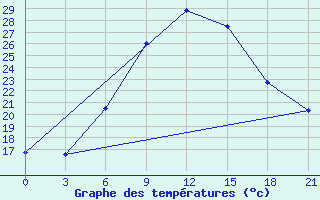 Courbe de tempratures pour Khmel