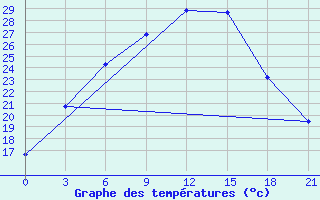 Courbe de tempratures pour Kasira