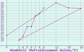 Courbe du refroidissement olien pour Aleppo International Airport