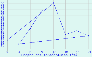 Courbe de tempratures pour Kisinev