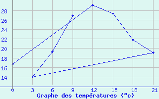 Courbe de tempratures pour Kirovohrad