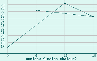 Courbe de l'humidex pour Apatitovaya