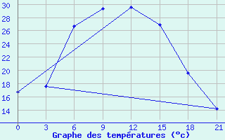 Courbe de tempratures pour Krasnyj Kut