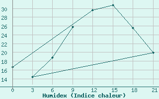 Courbe de l'humidex pour Kastoria Airport