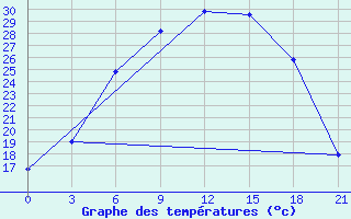 Courbe de tempratures pour Nikolaevskoe