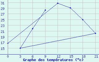 Courbe de tempratures pour Tripolis Airport