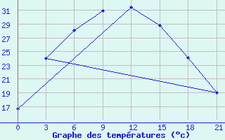 Courbe de tempratures pour Dzhambejty