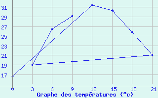 Courbe de tempratures pour Raznavolok