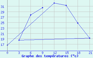 Courbe de tempratures pour Kasin