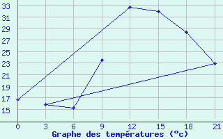 Courbe de tempratures pour Monte Real