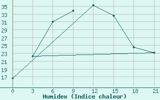 Courbe de l'humidex pour Darganata