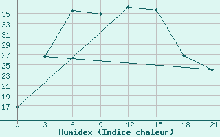 Courbe de l'humidex pour Dzhambejty