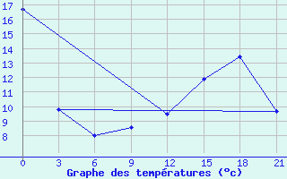 Courbe de tempratures pour Midelt