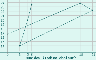 Courbe de l'humidex pour Aleppo International Airport