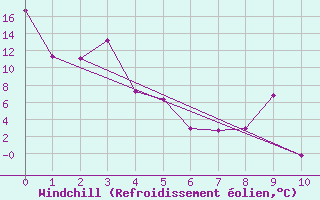 Courbe du refroidissement olien pour Mossleigh