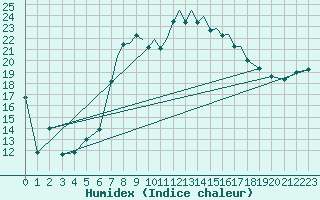 Courbe de l'humidex pour Shoream (UK)