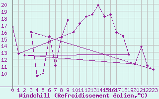 Courbe du refroidissement olien pour Gabes
