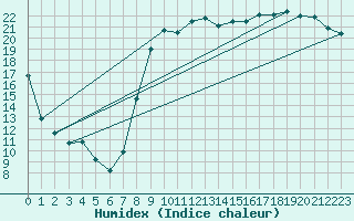 Courbe de l'humidex pour Asnelles (14)