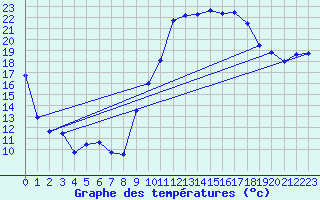 Courbe de tempratures pour Marignane (13)