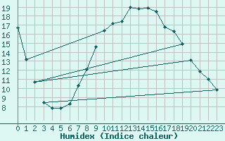 Courbe de l'humidex pour Llerena