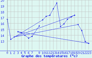 Courbe de tempratures pour Mont-Rigi (Be)