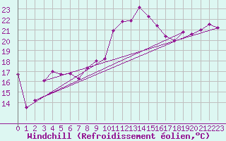 Courbe du refroidissement olien pour Biarritz (64)