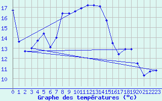 Courbe de tempratures pour Moenichkirchen