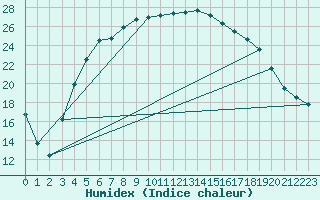 Courbe de l'humidex pour Lycksele