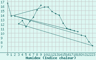 Courbe de l'humidex pour Freudenstadt