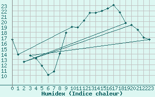 Courbe de l'humidex pour Chteaudun (28)