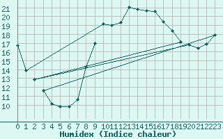 Courbe de l'humidex pour Chivenor