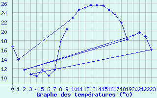 Courbe de tempratures pour Comprovasco