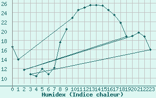 Courbe de l'humidex pour Comprovasco